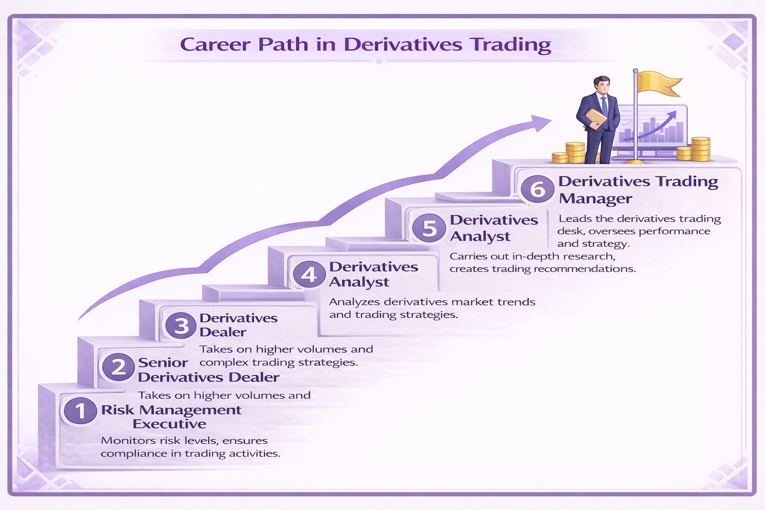 Career Path in Derivatives Trading Infographic